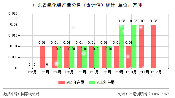 广东省氧化铝产量分月(累计值)统计 广东省氧化铝产量分月(累计值)统计