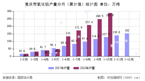 重庆市氧化铝产量分月(累计值)统计图 重庆市氧化铝产量分月(累计值)统计图