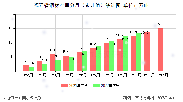 福建省铜材产量分月（累计值）统计图