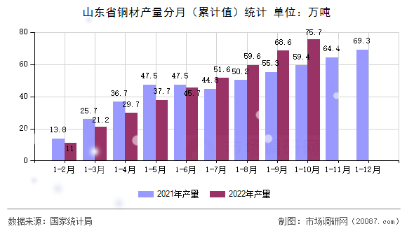 山东省铜材产量分月(累计值)统计 山东省铜材产量分月(累计值)统计