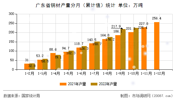 广东省铜材产量分月(累计值)统计 广东省铜材产量分月(累计值)统计