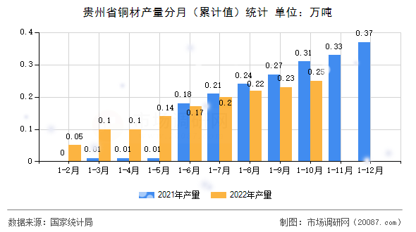 贵州省铜材产量分月(累计值)统计 贵州省铜材产量分月(累计值)统计