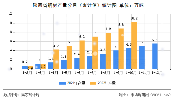 陕西省铜材产量分月（累计值）统计图