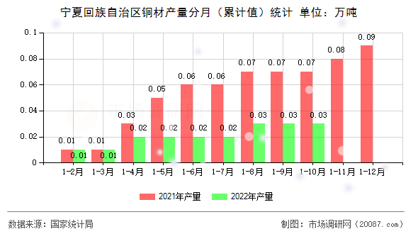 宁夏回族自治区铜材产量分月(累计值)统计 宁夏回族自治区铜材产量分月(累计值)统计