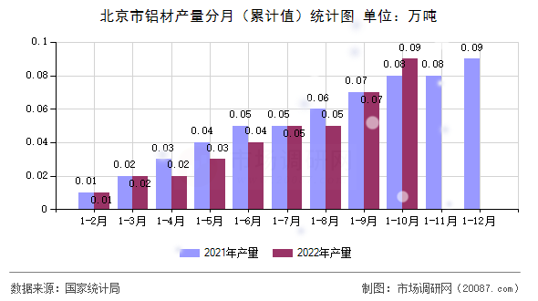 北京市铝材产量分月(累计值)统计图 北京市铝材产量分月(累计值)统计图