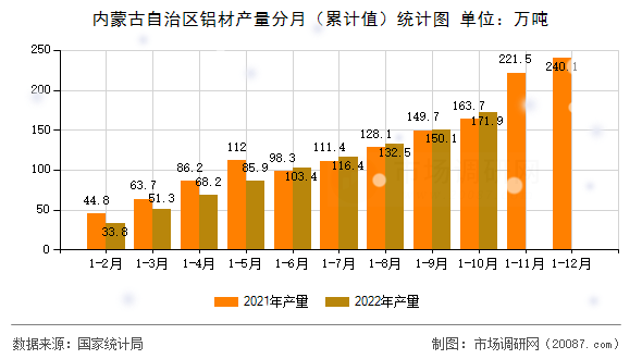 内蒙古自治区铝材产量分月(累计值)统计图 内蒙古自治区铝材产量分月(累计值)统计图