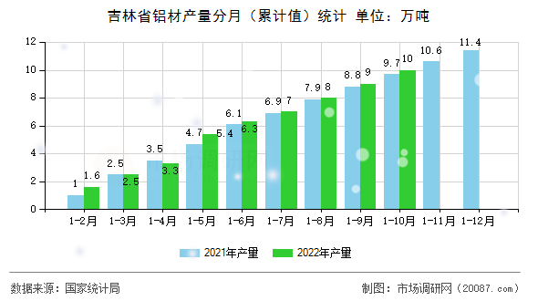 吉林省铝材产量分月（累计值）统计
