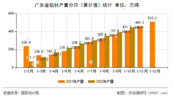 广东省铝材产量分月(累计值)统计 广东省铝材产量分月(累计值)统计