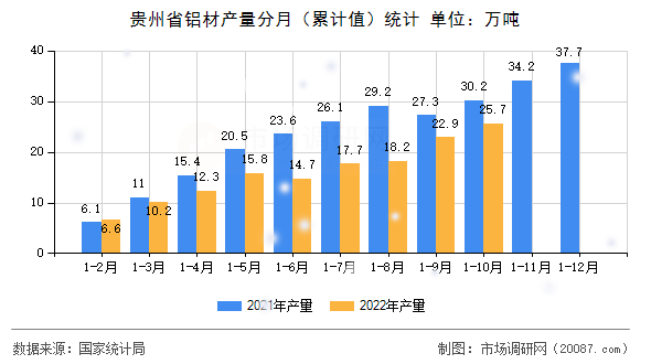 贵州省铝材产量分月（累计值）统计