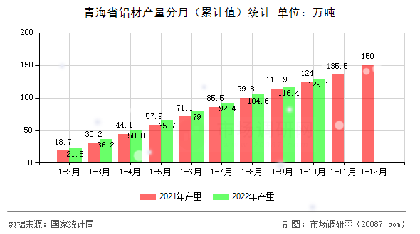 青海省铝材产量分月（累计值）统计