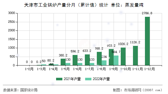 天津市工业锅炉产量分月(累计值)统计 天津市工业锅炉产量分月(累计值)统计