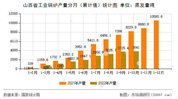 山西省工业锅炉产量分月（累计值）统计图