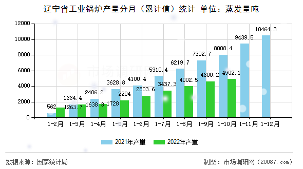 辽宁省工业锅炉产量分月（累计值）统计