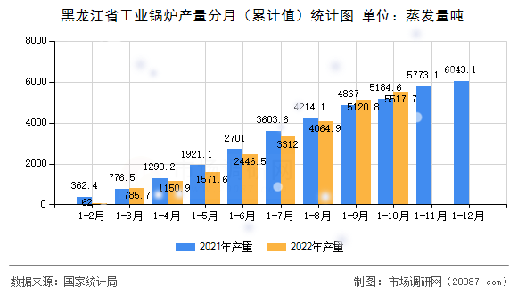 黑龙江省工业锅炉产量分月（累计值）统计图