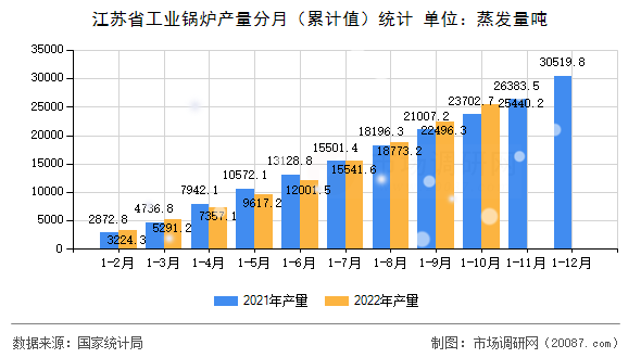 江苏省工业锅炉产量分月（累计值）统计