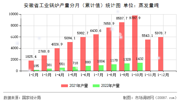 安徽省工业锅炉产量分月(累计值)统计图 安徽省工业锅炉产量分月(累计值)统计图