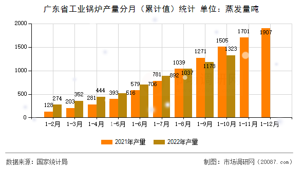 广东省工业锅炉产量分月(累计值)统计 广东省工业锅炉产量分月(累计值)统计