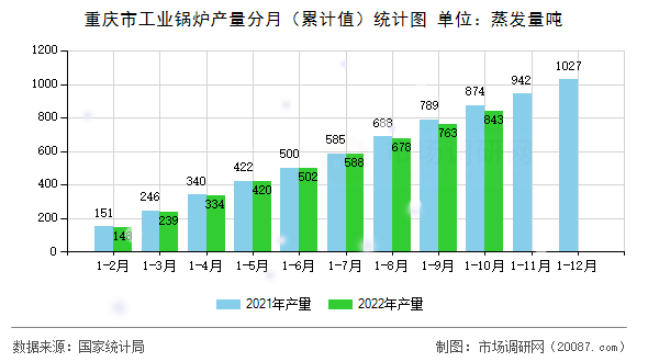 重庆市工业锅炉产量分月（累计值）统计图
