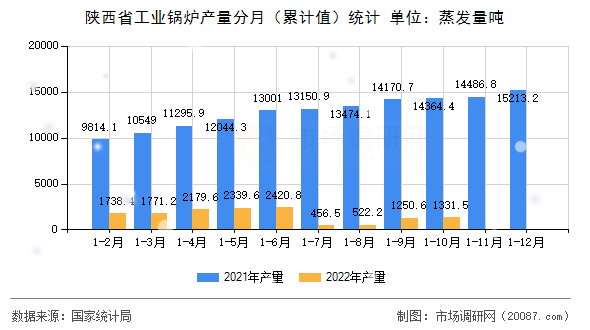 陕西省工业锅炉产量分月（累计值）统计