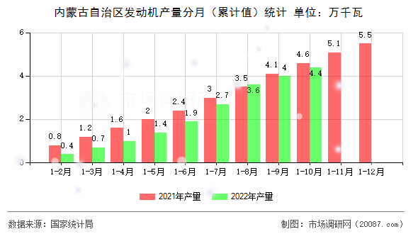 内蒙古自治区发动机产量分月（累计值）统计