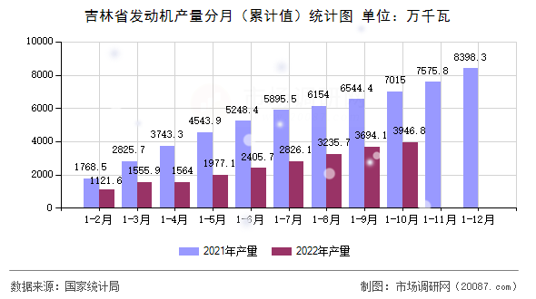 吉林省发动机产量分月（累计值）统计图