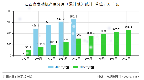 江西省发动机产量分月（累计值）统计