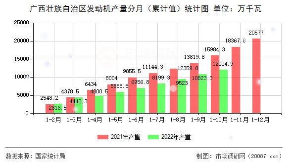 广西壮族自治区发动机产量分月（累计值）统计图