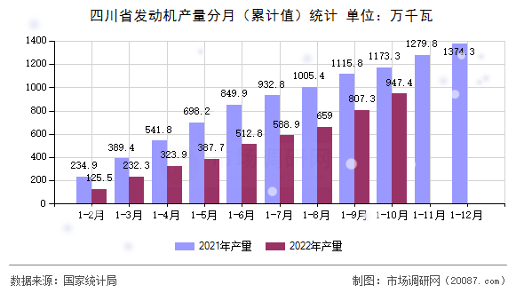 四川省发动机产量分月（累计值）统计