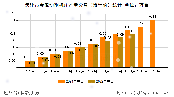 天津市金属切削机床产量分月（累计值）统计