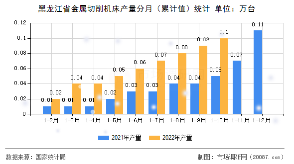 黑龙江省金属切削机床产量分月（累计值）统计