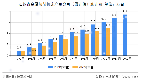 江苏省金属切削机床产量分月(累计值)统计图 江苏省金属切削机床产量分月(累计值)统计图