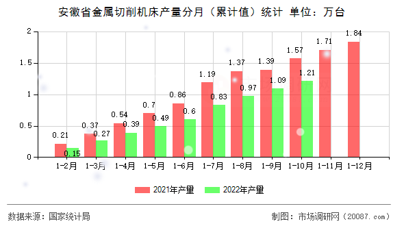 安徽省金属切削机床产量分月（累计值）统计