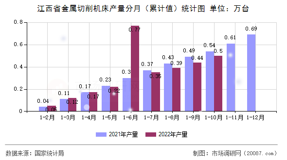 江西省金属切削机床产量分月（累计值）统计图