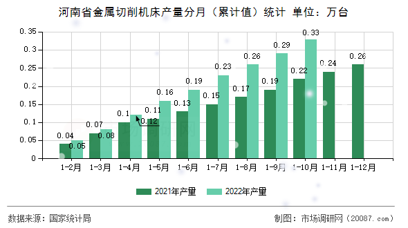 河南省金属切削机床产量分月（累计值）统计