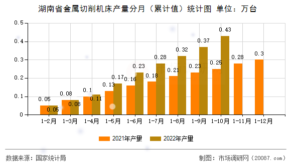 湖南省金属切削机床产量分月(累计值)统计图 湖南省金属切削机床产量分月(累计值)统计图