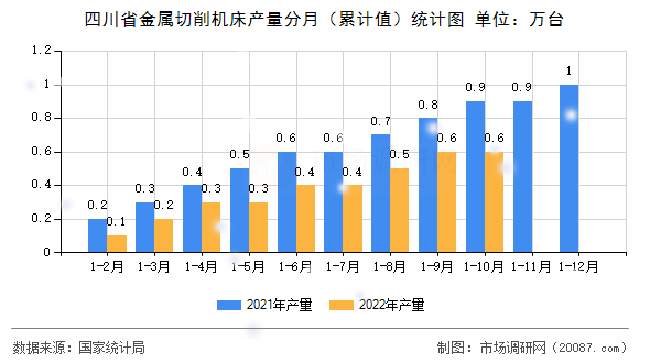 四川省金属切削机床产量分月(累计值)统计图 四川省金属切削机床产量分月(累计值)统计图