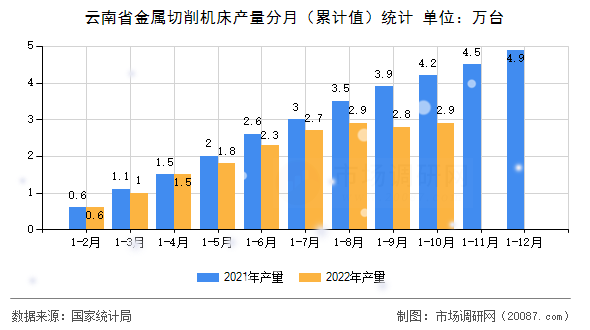 云南省金属切削机床产量分月（累计值）统计