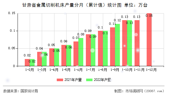 甘肃省金属切削机床产量分月（累计值）统计图