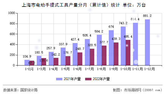 上海市电动手提式工具产量分月（累计值）统计