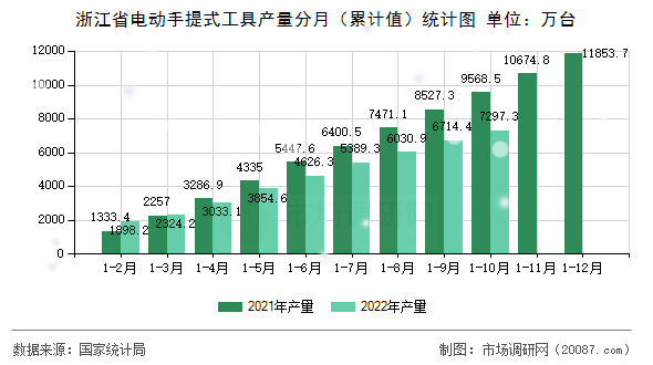 浙江省电动手提式工具产量分月(累计值)统计图 浙江省电动手提式工具产量分月(累计值)统计图