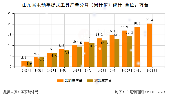山东省电动手提式工具产量分月（累计值）统计