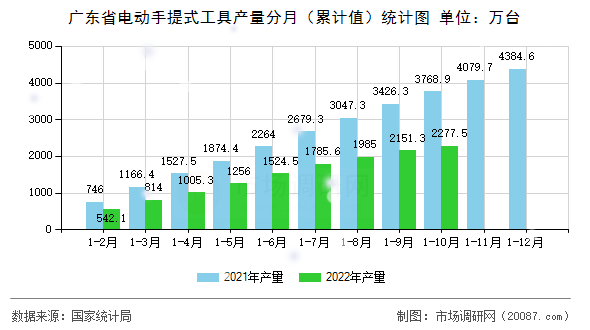 广东省电动手提式工具产量分月（累计值）统计图