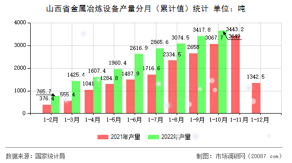 山西省金属冶炼设备产量分月(累计值)统计 山西省金属冶炼设备产量分月(累计值)统计