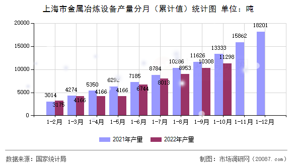 上海市金属冶炼设备产量分月（累计值）统计图