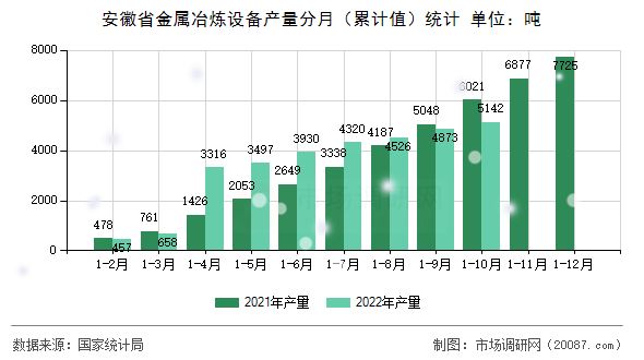 安徽省金属冶炼设备产量分月（累计值）统计