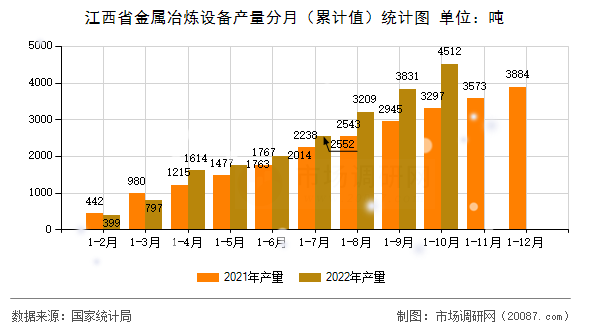 江西省金属冶炼设备产量分月（累计值）统计图