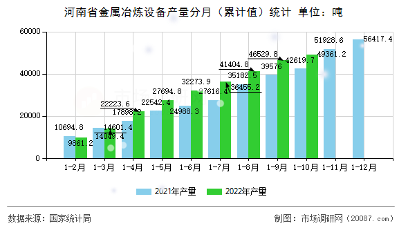 河南省金属冶炼设备产量分月（累计值）统计