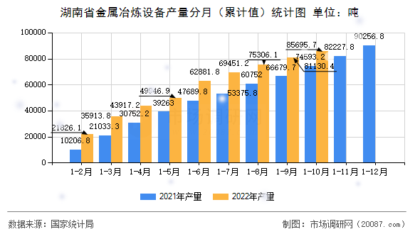 湖南省金属冶炼设备产量分月（累计值）统计图