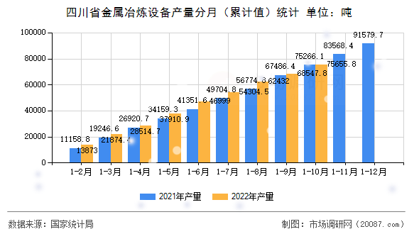 四川省金属冶炼设备产量分月（累计值）统计