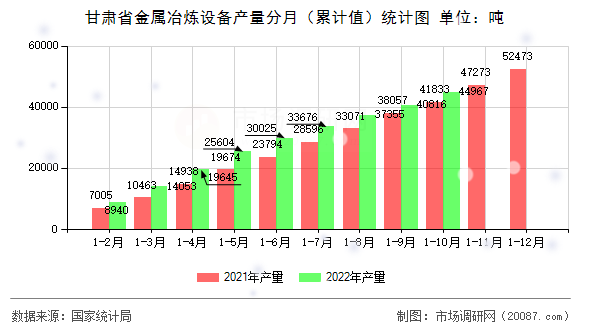 甘肃省金属冶炼设备产量分月（累计值）统计图
